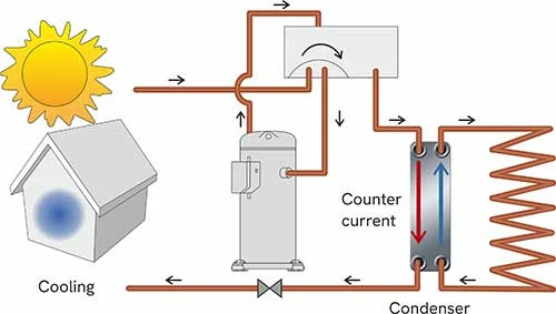 improved performance - heat pumps solutions