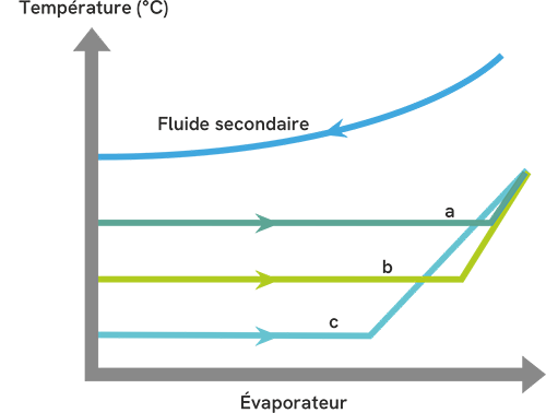 Température d'évaporation plus élevée