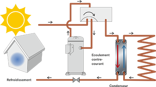Des performances améliorées dès maintenant - et pour toute la durée de vie de votre système