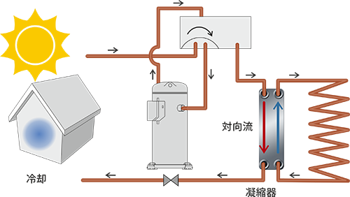 improved performance - heat pumps solutions
