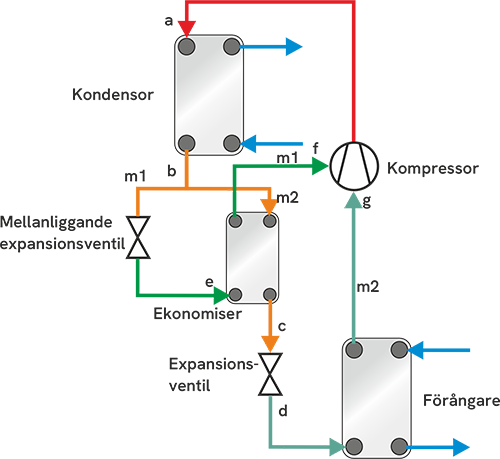 Fördelar med en economizer