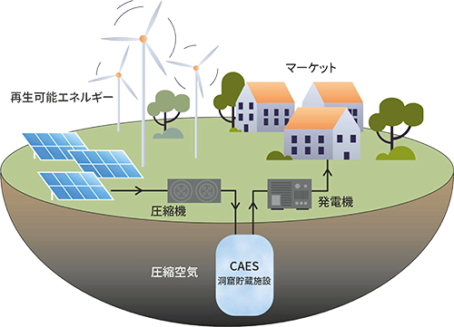 Compressed air energy storage