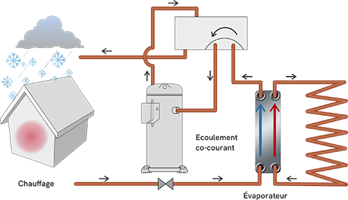 Chauffage et refroidissement de bâtiments