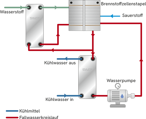 Voreteile von Wasserstoff-Brennstoffzellen
