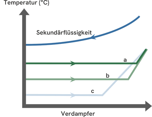 Höhere Verdampfungstemperatur
