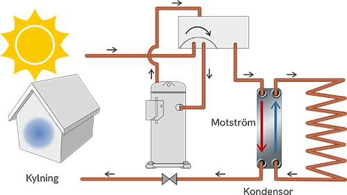 förbättrad leverans - värmepumpar