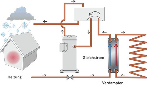Heizung und Kühlung von Gebäuden