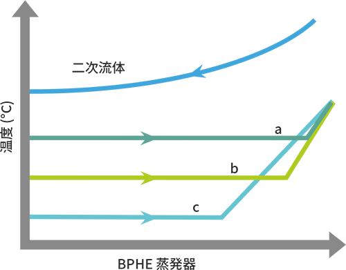 High evaporation temperature