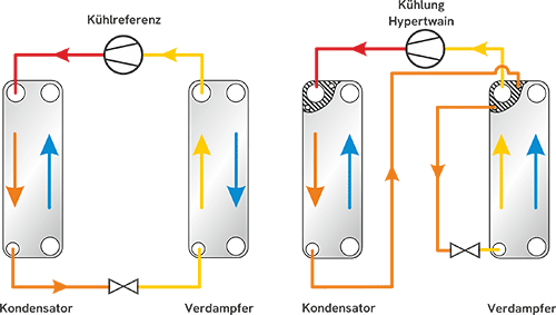Optimierter Wärmetausch sowohl bei Heiz- als auchbei Kühlanwendungen