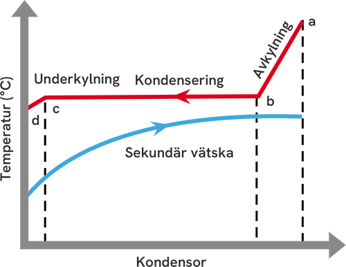 Underkylning avkylning