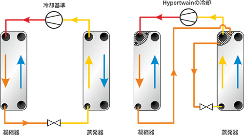 Optimized heat exchange in both heating and cooling