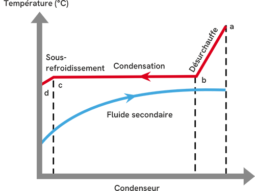 Desuperheating and subcooling