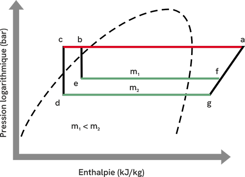 Diagramme Log P/h
