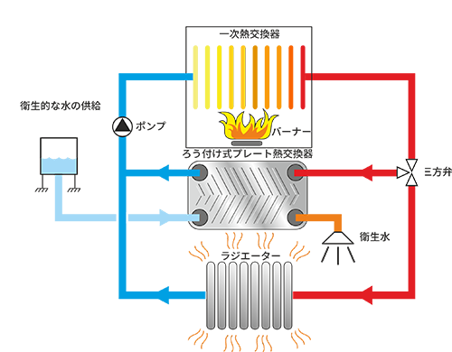 Why choose SWEP BPHEs for your boilers