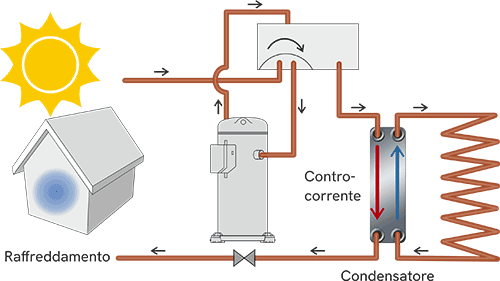 prestazioni migliorate - soluzioni con pompe di calore