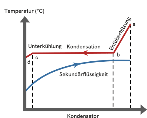 Enthitzung und Unterkühlung
