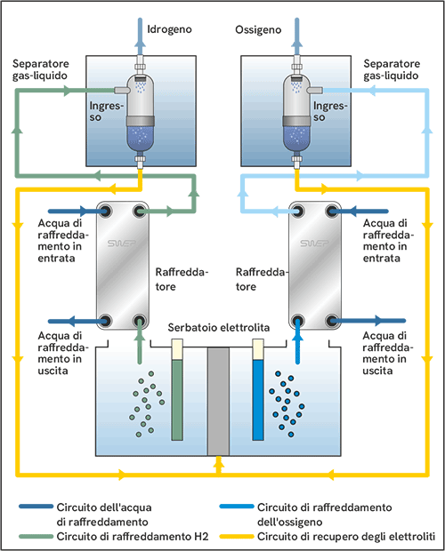 Electrolyzers
