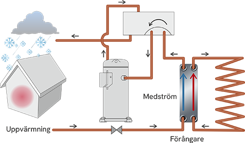 Byggnadsuppvärmning och kylning - värmepumpar