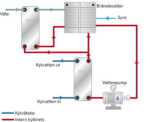 Motorer och electrolycatorer