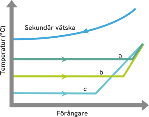 hög förångningstemperatur