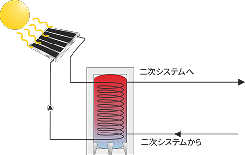 Challenge without BPHE single circuit system