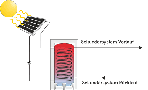 Herausforderungen ohne BPHE