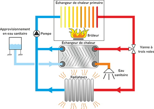Pourquoi choisir les BPHE de SWEP pour vos chaudières ?
