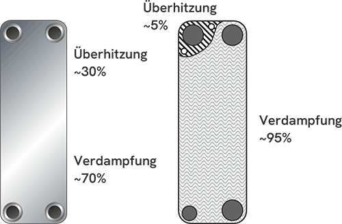 SWEP hypertwain eine unschlagbare Kombination