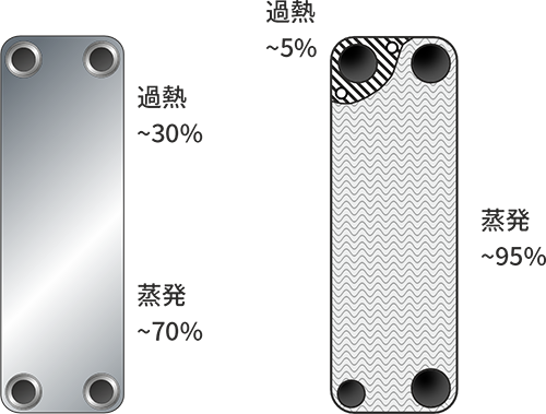 SWEP hypertwain an ubeatable combination