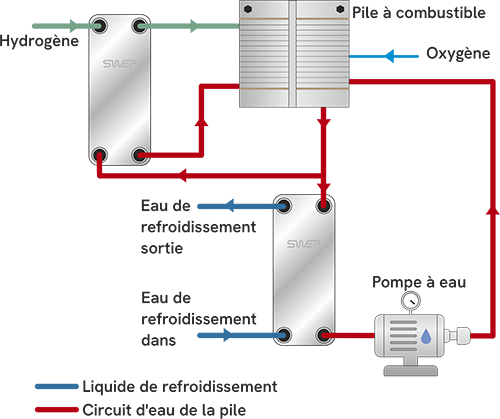 Avantages des piles à combustible hydrogène