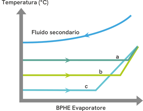 High evaporation temperature