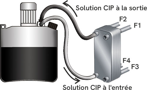 À quelle fréquence dois-je procéder à un CIP ?