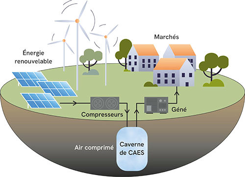 Stockage d'énergie par air comprimé (CAES)