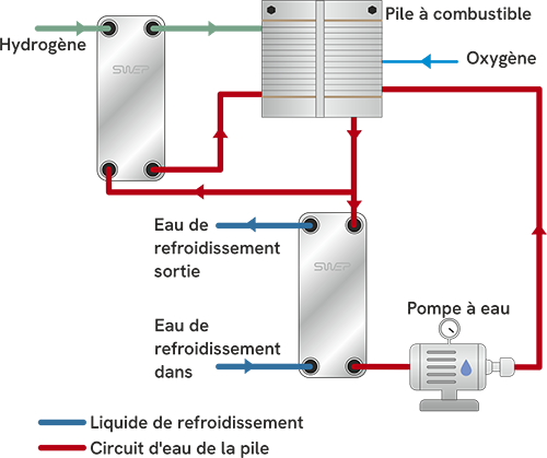 Avantages des piles à combustible hydrogène
