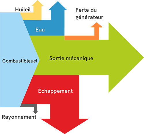 Améliorer l'efficacité
