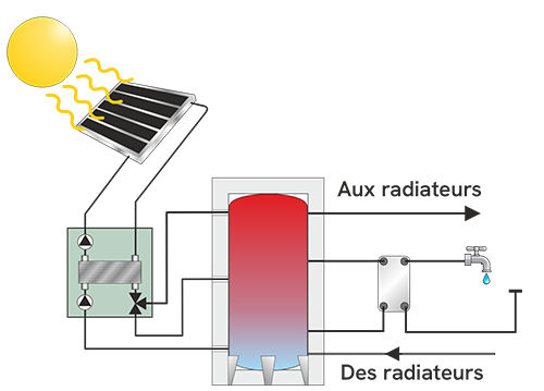 Un système à double circuit