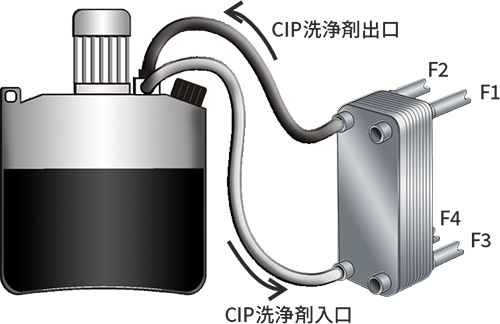 CIP-cleaning in place