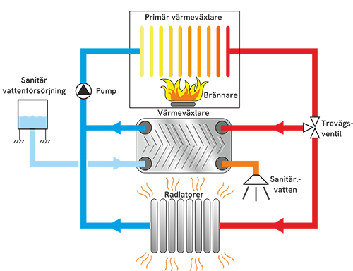 Varför välja SWEP BPHE till din värmepanna