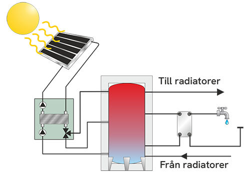 SWEP två fas system