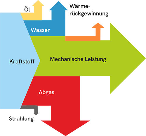 Steigerung der Effizienz