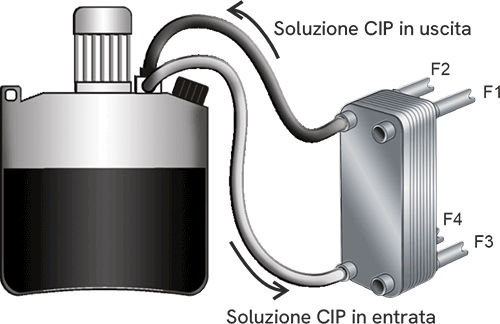 CIP-pulizia in loco