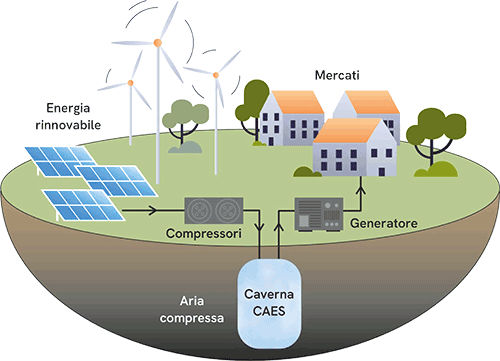 Accumulo di energia tramite aria compressa
