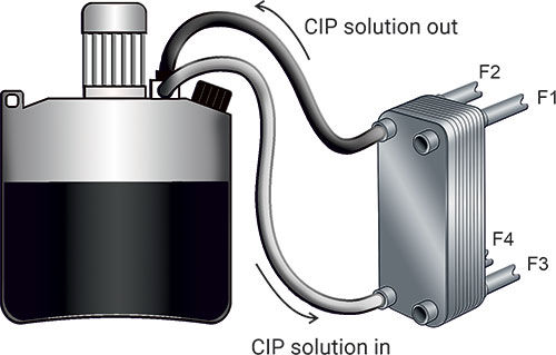 CIP-cleaning in place